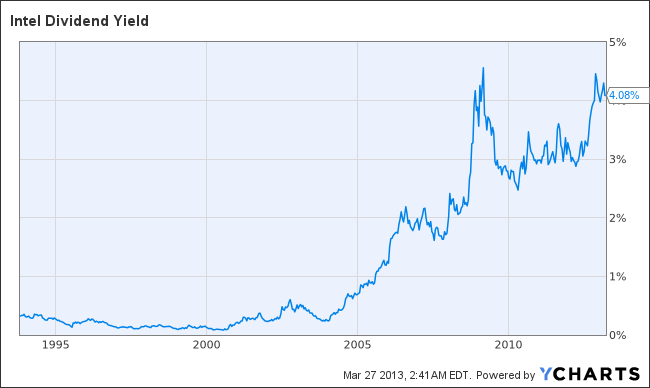 INTC Dividend Yield Chart
