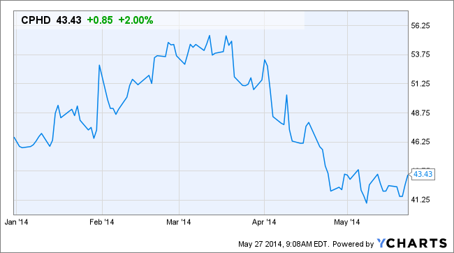 CPHD Chart