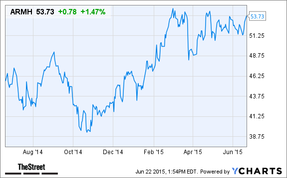 ARMH Chart