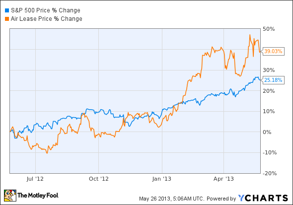 ^SPX Chart