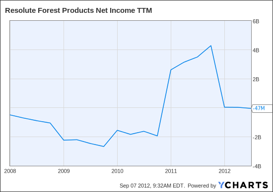 RFP Net Income TTM Chart