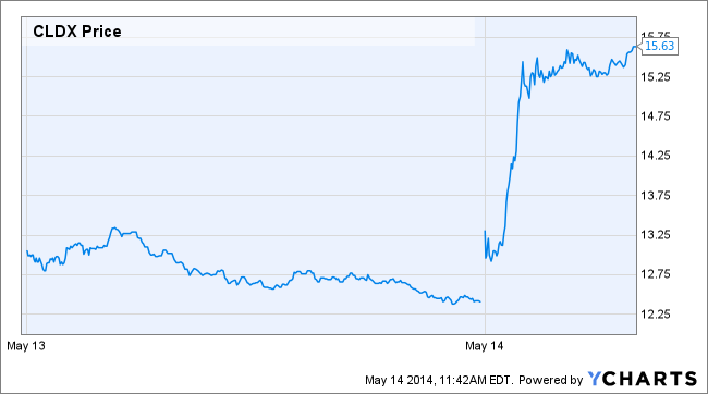 CLDX Chart