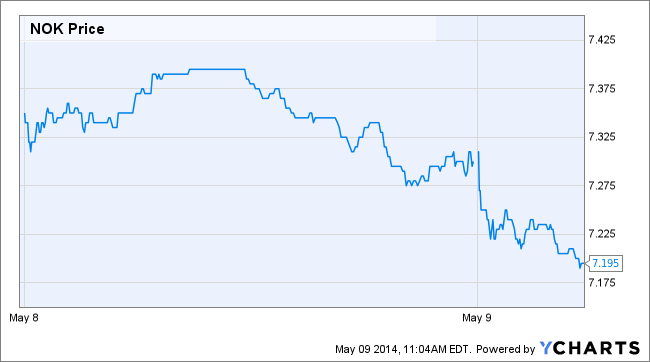 NOK Chart