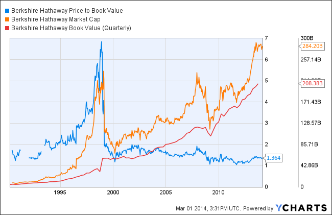 BRK.A Price to Book Value Chart