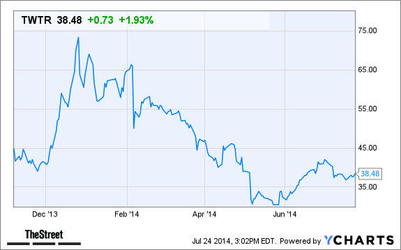 TWTR Chart