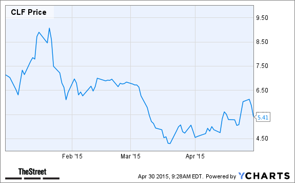 CLF Chart