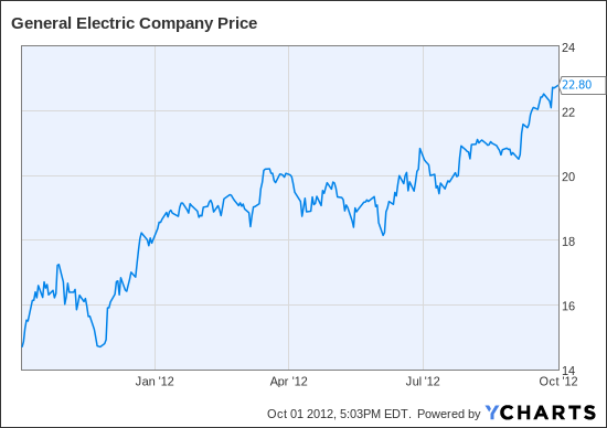 Ge Stock Price Forecast 2022