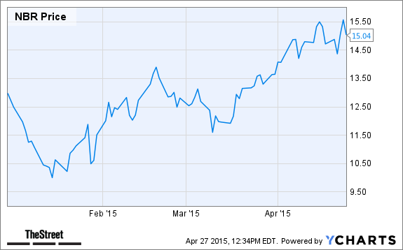 NBR Chart