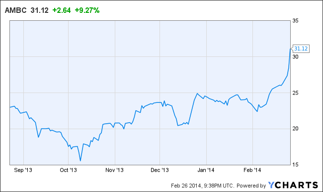 AMBC Chart