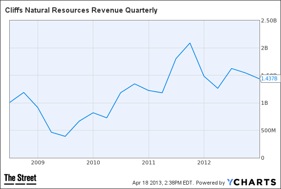CLF Revenue Quarterly Chart