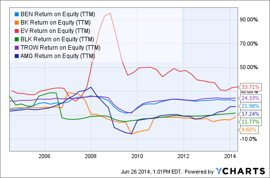 BEN Return on Equity (TTM) Chart