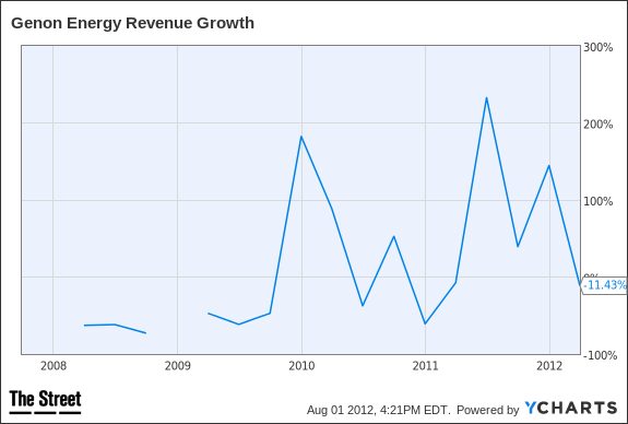 GEN Revenue Growth Chart