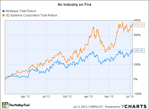 SSYS Total Return Price Chart