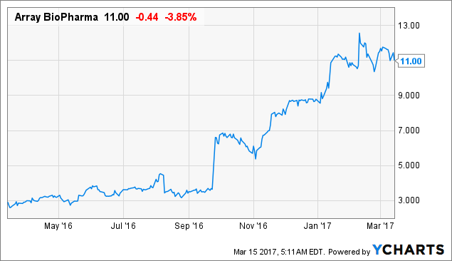 Arry stock options