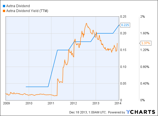Dividend equivalents on stock options