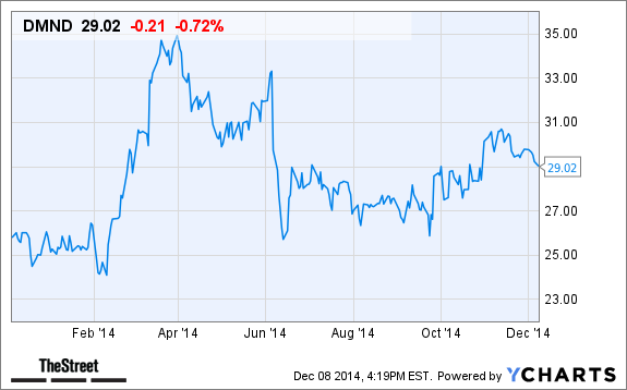 DMND Chart
