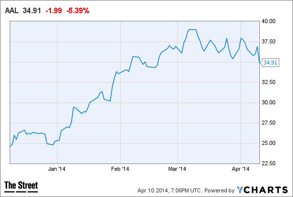 AAL Chart