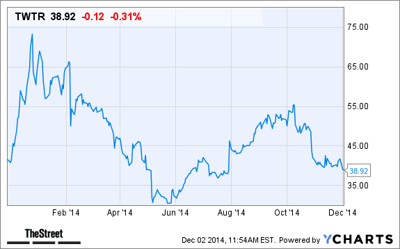 TWTR Chart