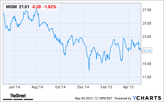 MGM Chart