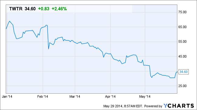TWTR Chart
