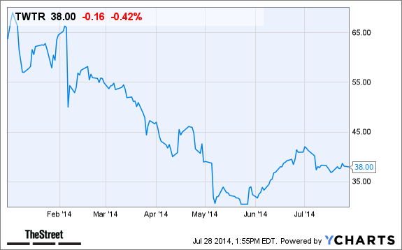 TWTR Chart