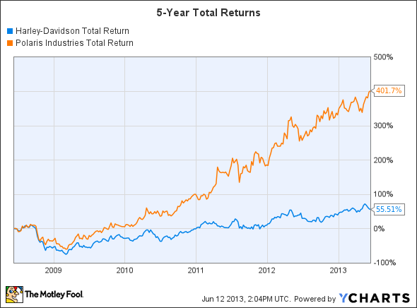 HOG Total Return Price Chart