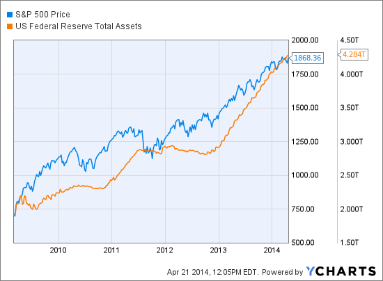 ^SPX Chart