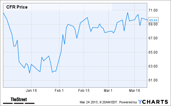 CFR Chart