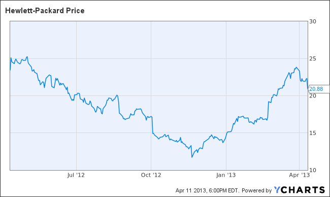 HPQ Chart