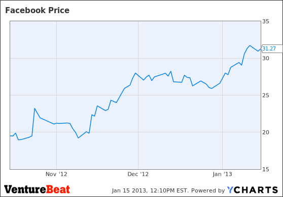 FB Chart