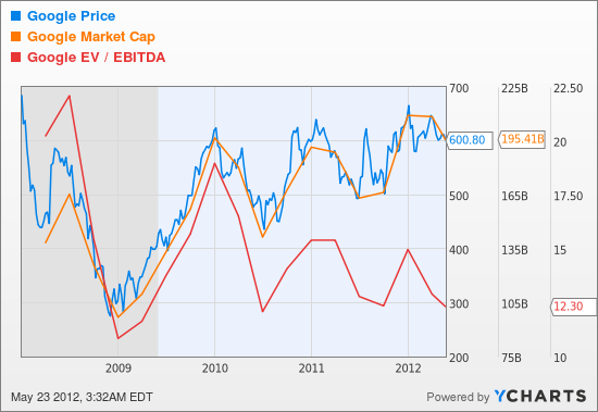 GOOG Chart