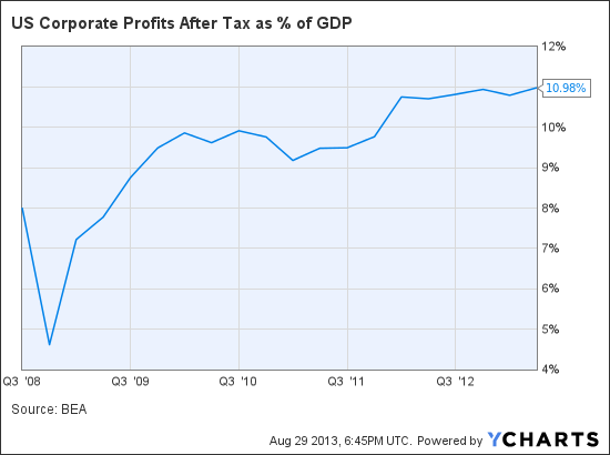 US Corporate Profits After Tax as % of GDP Chart