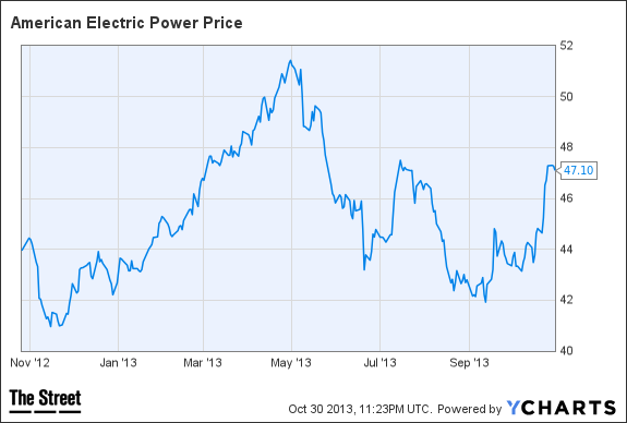 AEP Chart