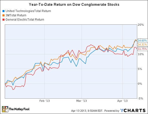 UTX Total Return Price Chart