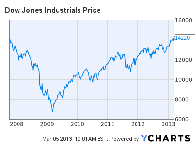 ^DJI Chart