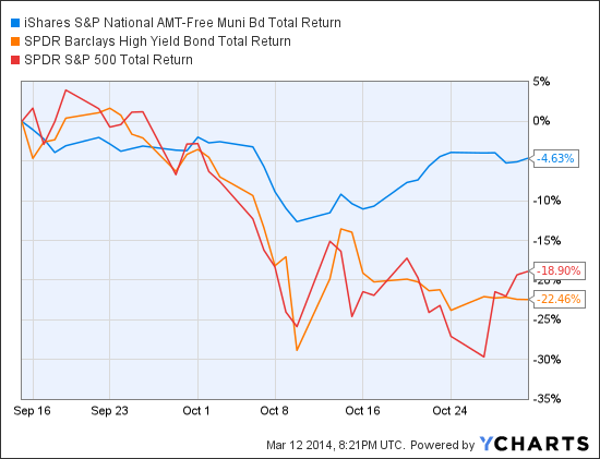 MUB Total Return Price Chart