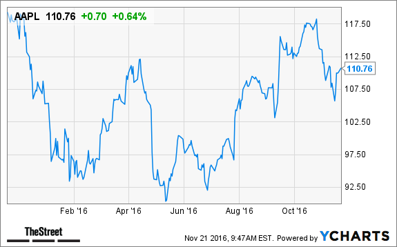 AAPL Chart