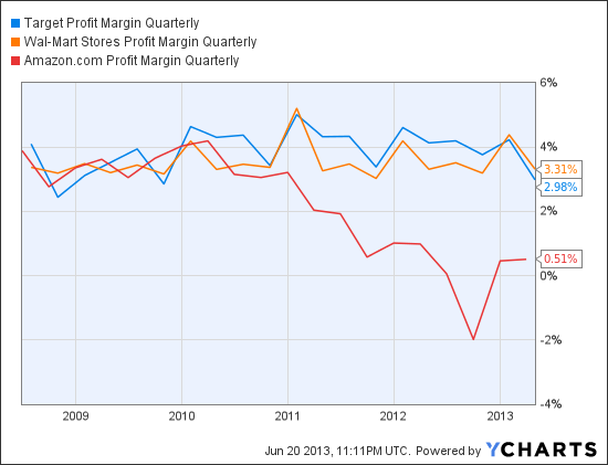 TGT Profit Margin Quarterly Chart