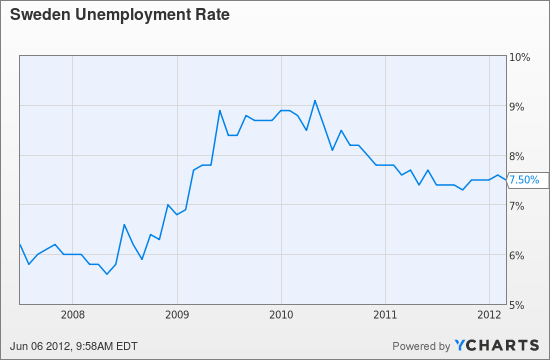 Sweden Unemployment Rate Chart