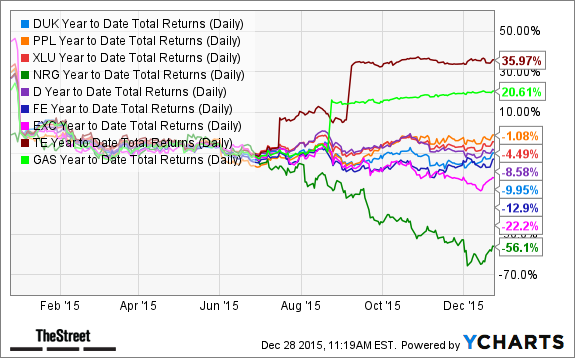 DUK Year to Date Total Returns (Daily) Chart