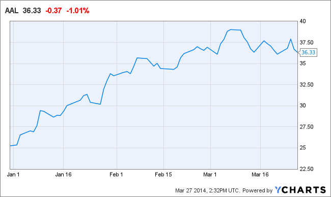 AAL Chart