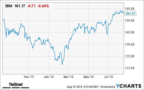 IBM Chart