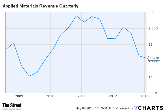 AMAT Revenue Quarterly Chart