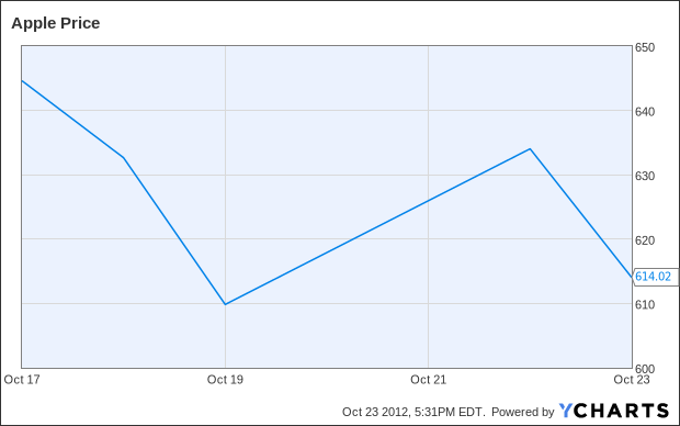 AAPL Chart