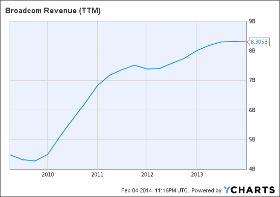 BRCM Revenue (TTM) Chart