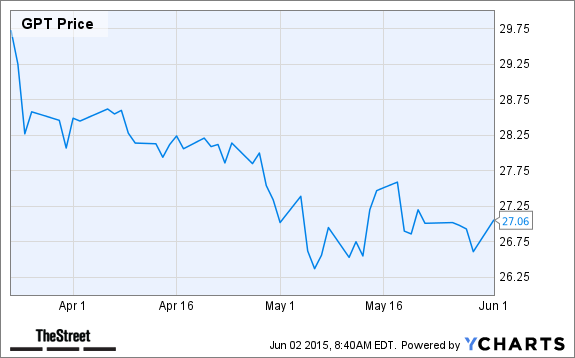 GPT Chart