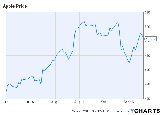 AAPL Chart