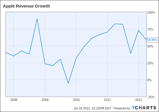 AAPL Revenue Growth Chart