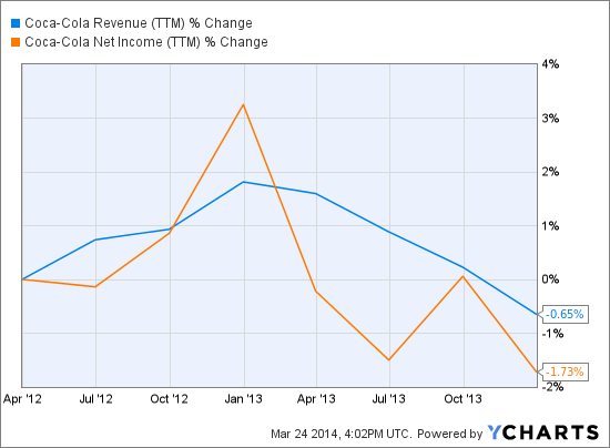 KO Revenue (TTM) Chart