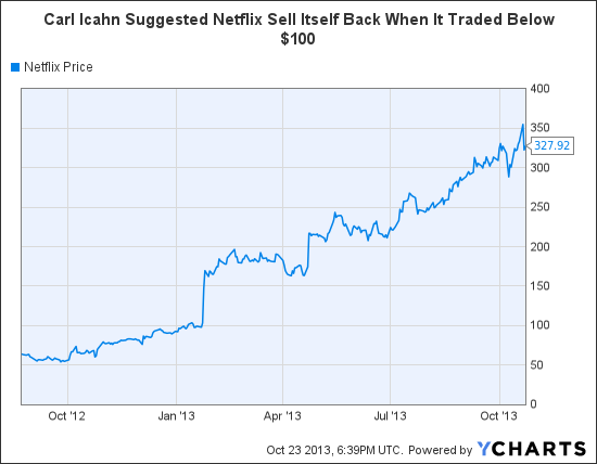 NFLX Chart